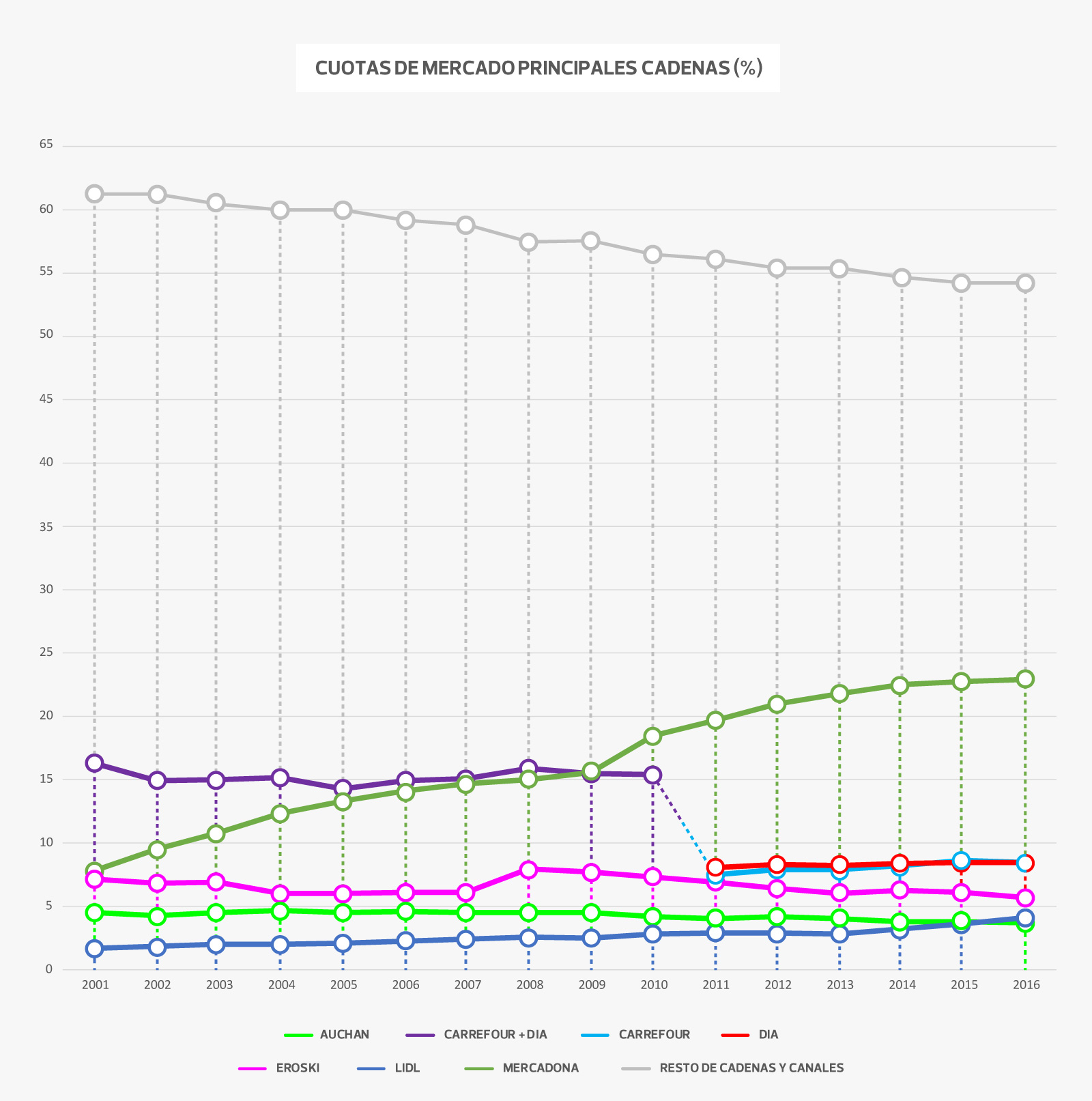 grafico cuota d esupermercados